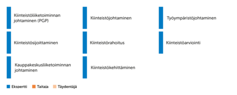 kiinteistoliiketoiminnan ja kiinteistojohtamisen