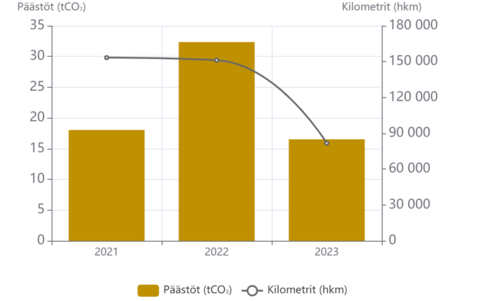 LIIKKUMISEN PÄÄSTÖT JA KULUTUS 21 22 23 kaikki